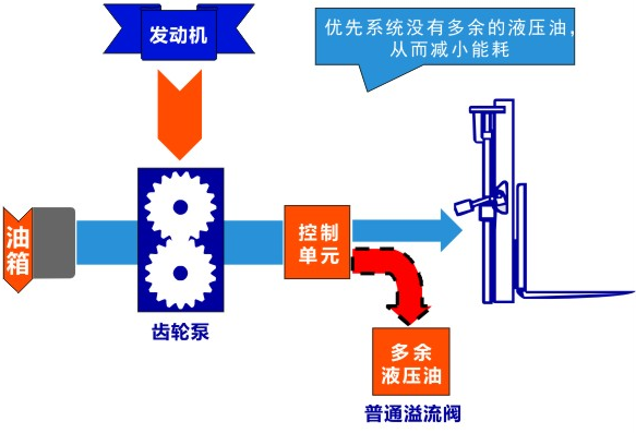 内燃叉车